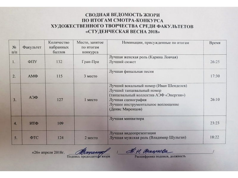 Сводный протокол