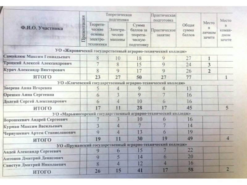 Итоги конкурса 2-74 06 31-01 Энергетическое обеспечение сельскохозяйственного производства