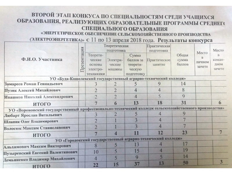 Итоги конкурса 2-74 06 31-01 Энергетическое обеспечение сельскохозяйственного производства