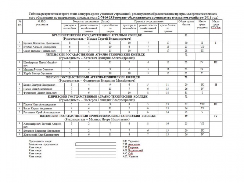 Итоги конкурса 2-74 06 01 Техническое обеспечение процессов сельскохозяйственного производства 